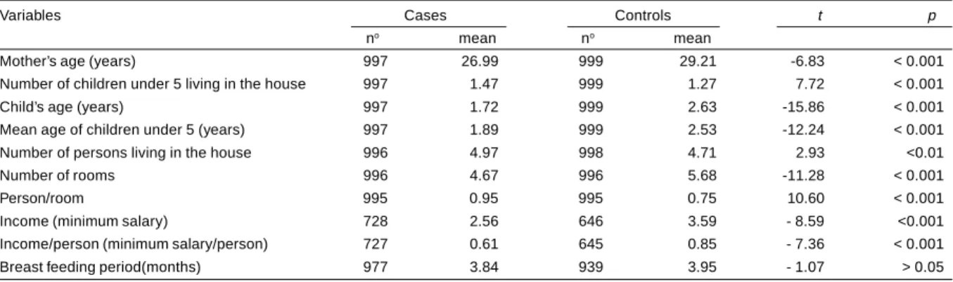 Table 2 - Frequency distribution and mean differences (Student t-test) of socioeconomic and familial structure (quantitative variables).