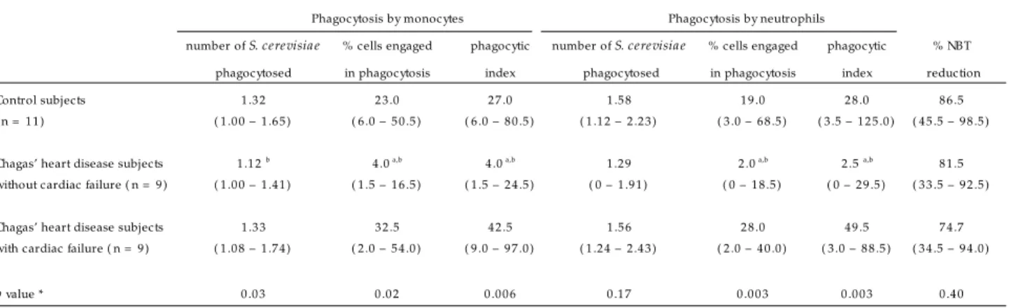 Table 1  shows the c omparison of the different func tional variables of phagoc ytosis by monoc ytes and neutrophils between the groups of Chagas’ disease patients with and without congestive heart failure and the healthy c ontrol group.