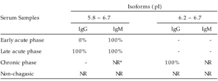 Figure  2 -  Two - dim e nsio n im m uno b lo t o f c ha ga sic  pa tie nt se ra . Figure s 2a  a nd 2b  sho w a ntige ns de te c te d b y IgM during the  e a rly a c ute  a nd la te  a c ute  infe c tio ns re spe c tive ly