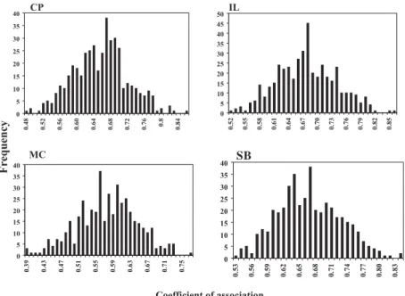 Figure  2 - Ge ne ra l phe no gra m  fo r fe m a le s o f  Lutzomyia whitmani  ge ne ra te d b y NT- NT-SYS so ftwa re 