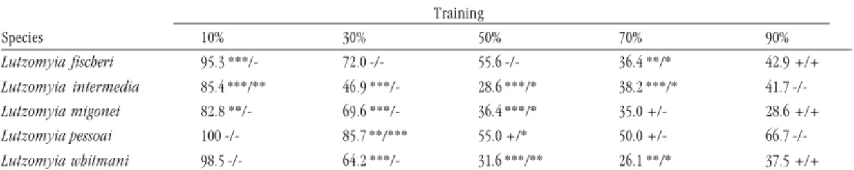 Figure 1 - Summary of entire spectrum of training data density for model-building for Lutzomyia fischeri, showing model improvement in terms of avoidance of omission (X’s indicate models that do not omit heavily) and in terms of model significance (- no si