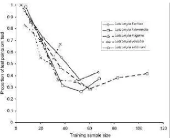 Figure 3 - Summary of model quality as a function of training point sample size for Lutzomyia species in São Paulo State