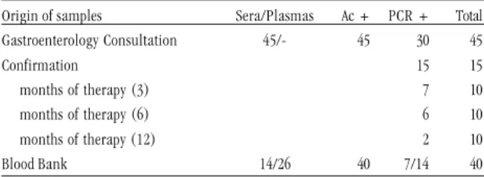 Table 1- Results by Umelisa and Umelosa HCV tests.