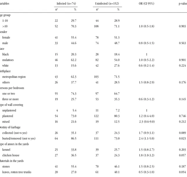 Table 3 - Distribution of the selected variables in univariate analysis according to model 2.