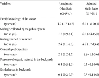 Tabela 4 - Risk factors for Leishmania chagasi infection according to model 2, General Carneiro, Sabara, MG, Brazil.