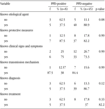 Table 3 - Logistic regression considering fear of acquiring TB by PPD outcome and use of mask.