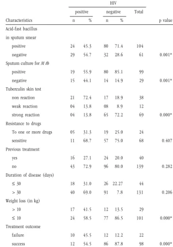 Table 1 - Biological, social and risk factors for HIV infection characteristics of pulmonary tuberculosis patients, HIV(+) and HIV(-), Recife, 12/1996 - 12/2000.