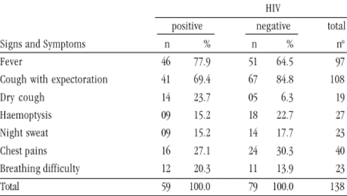 Table 3 - Clinical pattern of pulmonary tuberculosis patients HIV(+) and HIV(-), Recife, 12/1996 - 12/2000