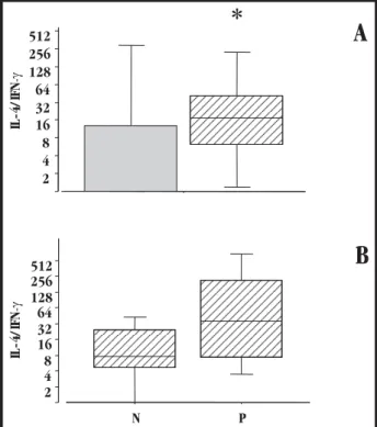 Figure 3 - Interleukin-4/interferon-γγγγγ ratios in sera from patients infected with HIV (gray bars) and HIV/T