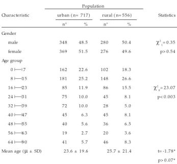 Table 1  and Table 2  summarize the demographic  c harac teristic s ( gender and age)  and the frequenc y of different c linic al forms of SM in this population.