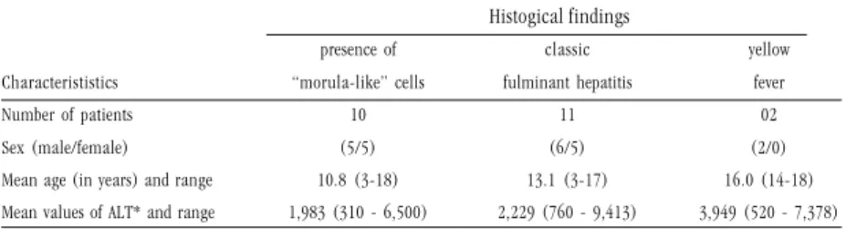 Table 1 - Patients characteristics at baseline (liver histology).