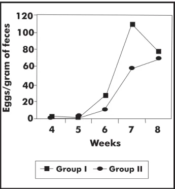 Figu re 1  - Average weekly n u m ber of Schistosoma mansoni eggs ex pelled in  the  fe ce s of m ice  in fe cte d with ce rcariae  from  Bio mphalar ia glabr ata tre ate d ( Grou p I)  or u n tre ate d ( Grou p II)  with hydrocortison e .