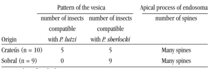 Table 3 - Comparison of phallic structures of Panstrongylus lutzi collected in Crateús and Sobral, Ceará, Brazil.