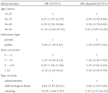 Table 2  - Mu ltivariate an alyses for risk factors of HBV in fection  in laboratory workers in  Goiân ia, Goiás.