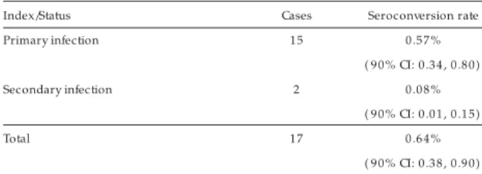 Table 1 - Individual cases of gestational toxoplasmosis ( absolute number) an d se r ocon ve r sion  r ate s ( pe r ce n tage )  for  pr im ar y an d se con dar y in fection s fou n d am on g the 2,636 pregn an cies stu died.