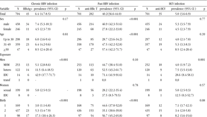 Table 1. Prevalence and associations with chronic HBV infection, past HBV infection and HCV infection among HIV/AIDS patients, in Manaus, Amazonas, 1998-2003.