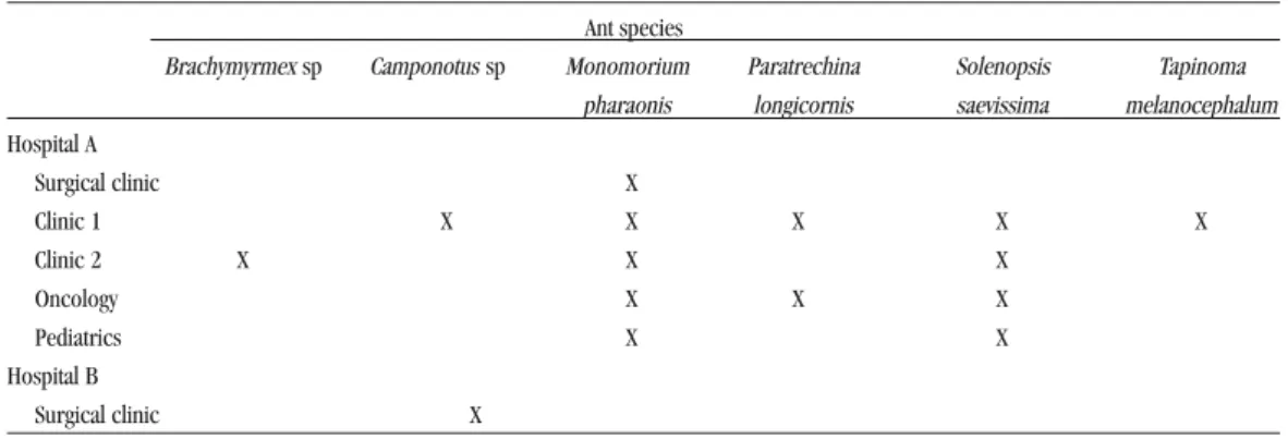 Table 1 - Distribution of ant species sampled monthly in the various sectors of two hospitals in the municipality of Chapecó, State of Santa Catarina, Brazil, from August 2003 to July 2004.