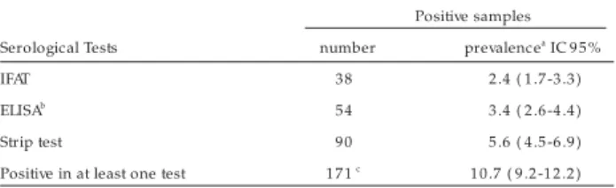 Table 1  - Reactivity of the samples collected in filter paper in a serological survey ( n= 1 ,6 0 4 )  to identify the seroprevalence of infection by Leishmania in General Carneiro-Sabará/MG, 1 9 9 8 .