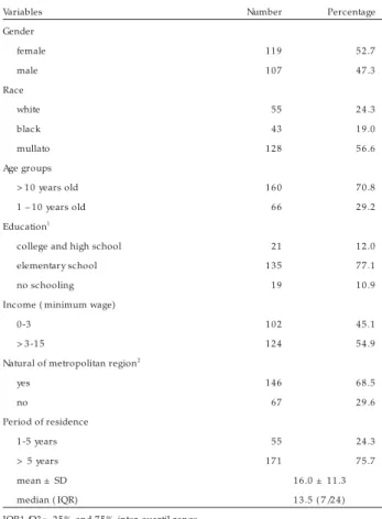 Table 2  - Distribution of some demographical and social characteristics of the 2 2 6  participants from General Carneiro, Sabará/MG evaluated by serological and molecular techniques to diagnose asymptomatic visceral leishmaniasis
