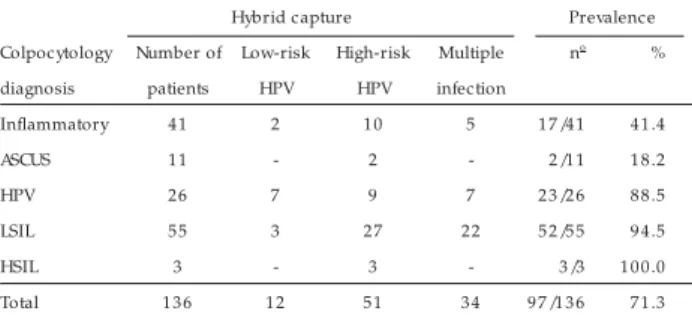 Table 1  - Detection of low and high-r isk HPV obtained by the hybr id captur e assay accor ding to colpocytology.