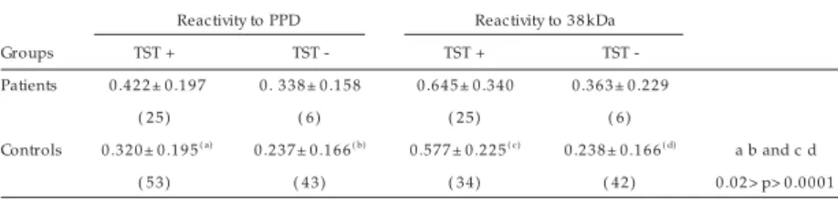 Table 1  - Specific sIgA levels in patients and controls according to the response to the tuberculin skin test.