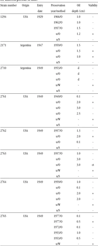 Table 1 - C. immitis viable strains preserved using three preservation methods for different periods of time.
