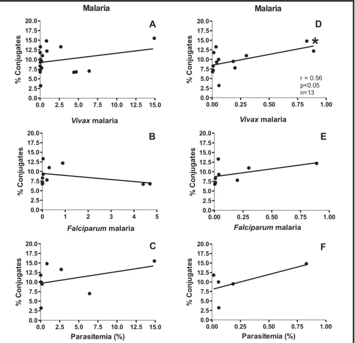 Figure 2 - Correlation between the frequency of conjugates and the levels of parasitemia