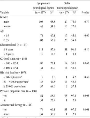 Table 3 - Clinical and laboratorial conditions associated with stable or symptomatic neurological disease in HIV-infected patients at Hospital Eduardo de Menezes, Belo Horizonte, Brazil, 1999-2000.