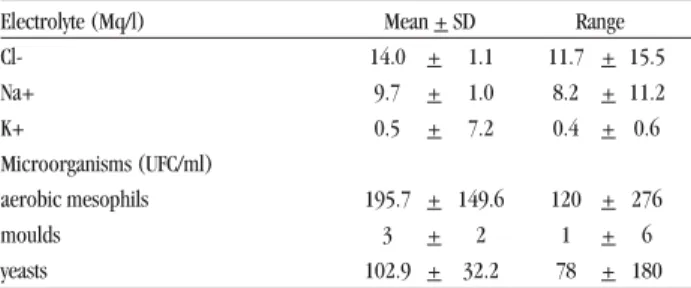 Table 2 - Electrolyte concentration and Load of microorganisms in water from Independence County.