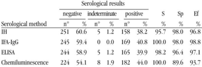Table 1- Serological tests for Chagas’ disease and rates of sensitivity (S), specificity (Sp) and efficiency (Ef) in 414 human sera.