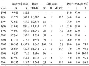 Table 1 - Number of dengue/dengue hemorrhagic fever cases reported  in the State of Pernambuco: incidence rates per 100,000 inhabitants,  numbers  of  deaths,  case  fatality  rates  and  dengue  virus  serotype  predominance, according to year of occurren