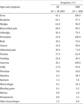 Table 5 - Frequency (%) of signs and symptoms observed in laboratory- laboratory-positive dengue fever/dengue hemorrhagic fever cases that occurred in  the State of Pernambuco, Brazil, 1995-2006.
