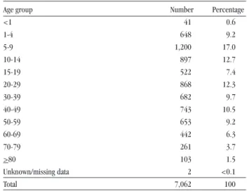 Table  1  -  Human  exposure  to  potential  rabies  virus  transmitters  in  Olinda, State of Pernambuco, Brazil, from 2002 to 2006.