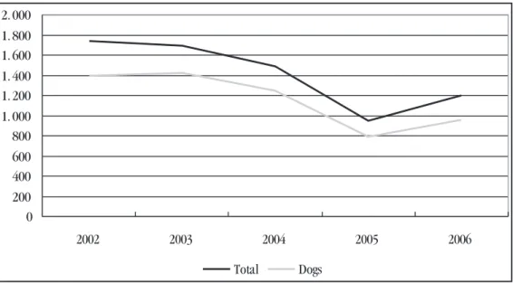 Figure  3  -  Temporal  distribution  of  cases  of  human  exposure  to  potential  rabies  virus  transmitters  in  Olinda,   State of Pernambuco, Brazil, from 2002 to 2006.