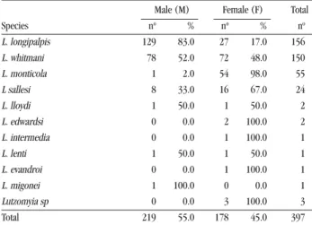 Table 2 - Relative proportions of each gender of the phlebotomine species collected in Belo Horizonte from October 1997 to September 1999.