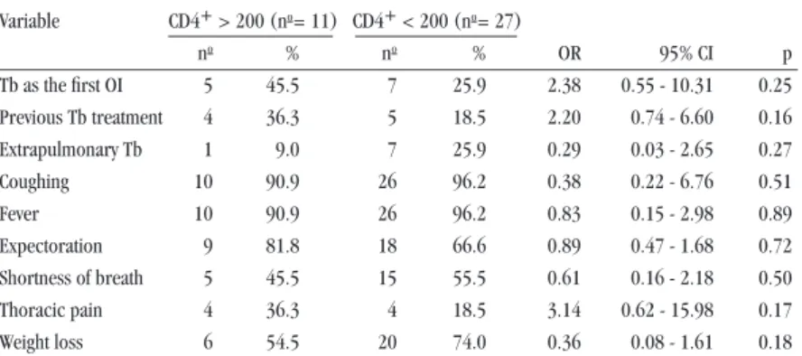 Table  2  -  Univariate  analysis  of  clinical  parameters  among  HIV-infected  patients  with  pulmonary tuberculosis, stratified by T CD4+ T-lymphocyte count.