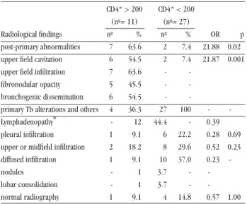 Table  3  -  Radiological  findings  from  HIV-infected  patients  with  pulmonary tuberculosis, stratified by CD4+ T-lymphocyte count (there  may be more than one abnormality for the same patient).