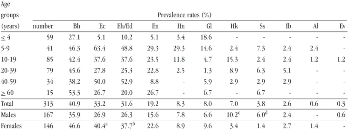 Table 1 - Prevalence rates of protozoa and helminths among Terena Indians from Sidrolândia, State of Mato Grosso  do Sul, according to age groups, sex and species.