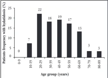 Figure 1 - Distribution of the 120 hydatidosis cases according to age.