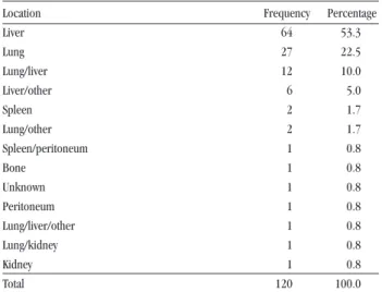 Table 3 - Distribution of the 120 cases of hydatidosis according to cyst  location. 
