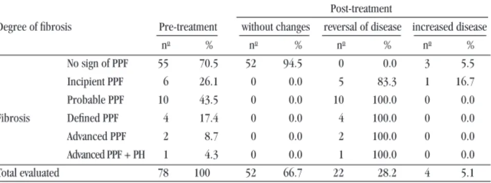 Table 3- Evolution of periportal fibrosis (Niamey-Belo Horizonte classification) following anti- anti-schistosomal treatment among 78 patients, Belén, Venezuela, 1998-2003.
