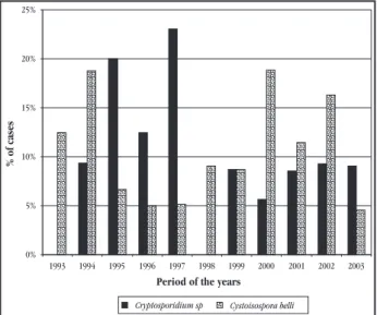 Figure 1 - Annual distribution of Cryptosporidium spp and Cystoisospora belli  in HIV/AIDS patients attended in at UFTM, Brazil, June 1993 - June 2003.