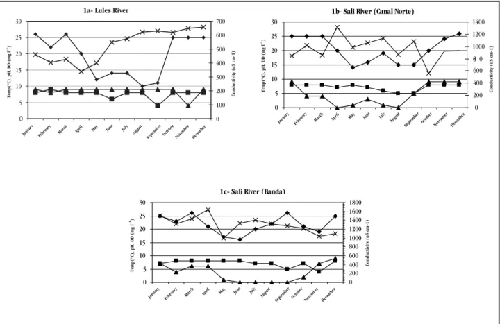 Figure 1 - Physicochemical parameters of a) Lules River, b) Salí River (Canal Norte) and c) Salí River (Banda)