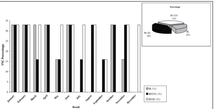Figure 3 demonstrates that from the 54 water samples from  the different sites analyzed per month 38 were positive for Vibrio cholerae O1 using the direct immunofluorescence (DFA-DVC)  technique