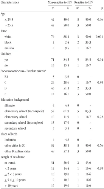 Table 2 - Sexual practices and risky behavior among female sex workers  surveyed between December 2003 and February 2004 in Imbituba (SC).