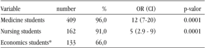 Table 1 - Association between correct answers in the questionnaire and  university course