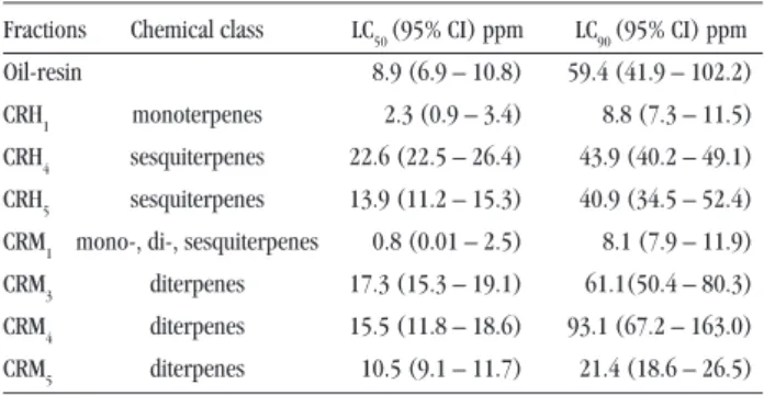 Table 1 - Chemical constituents of the fractions obtained from Copaifera  reticulata and their activity against third-instar larvae of Aedes aegypti,  after 24h of exposure.