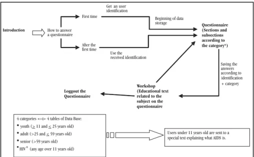 Figure 1 - Flowchart showing the sequence internauts go through when answering the questionnaire.