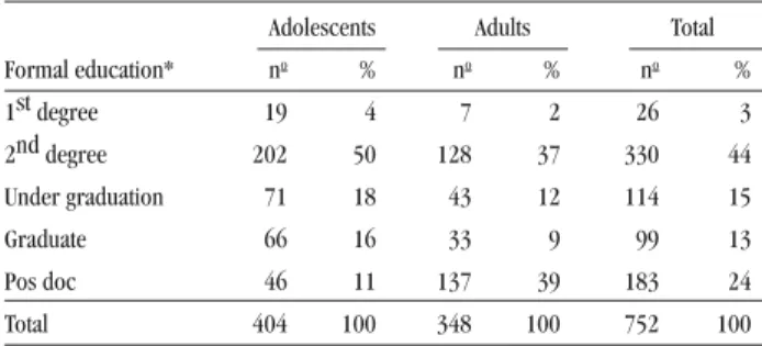 Table 1- Formal education among adolescents and adults obtained in an  Internet survey, São Paulo, Brazil - 2003 (F 2 Pearson = 81.5; &lt;0.0001).