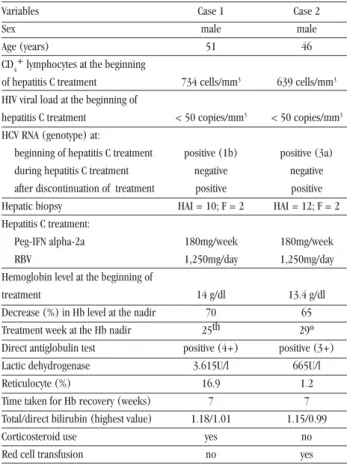 Table  1  -  General  data  on  patients  with  autoimmune  hemolytic  anemia.